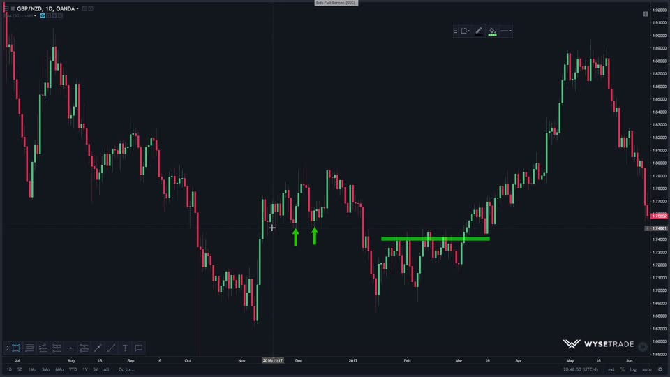 [Advanced Price Action] – Key Trading Discoveries